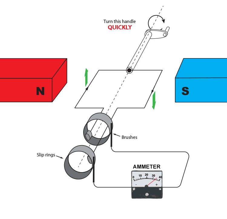 Rotating the coil faster will generate a higher voltage or more current